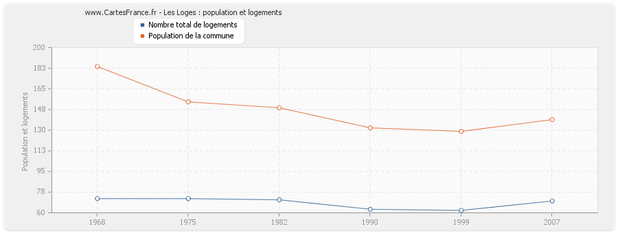 Les Loges : population et logements